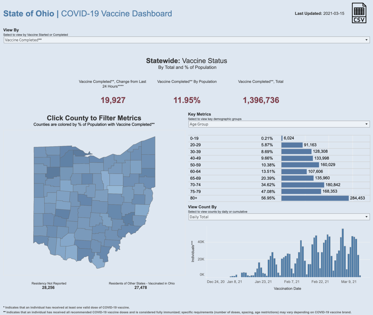 3/15/21 CV vaccination completed