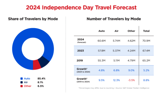 2024 Fourth of July forecast