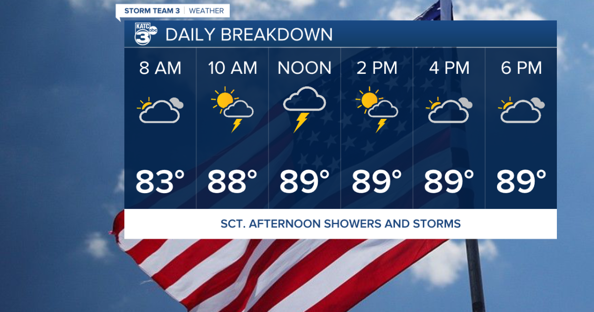Showers popping up through Independence Day - Vimarsana News