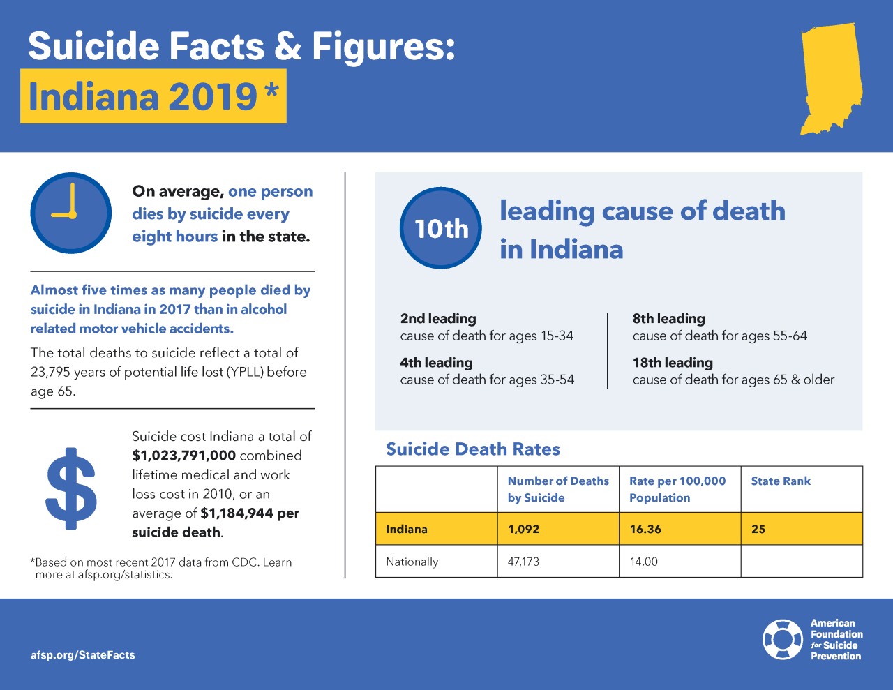 Indiana Suicide Facts 2019.png