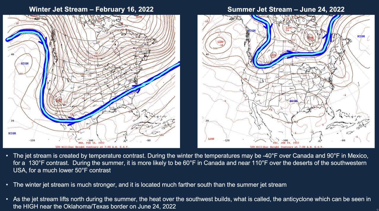 Jet Stream Retreats North