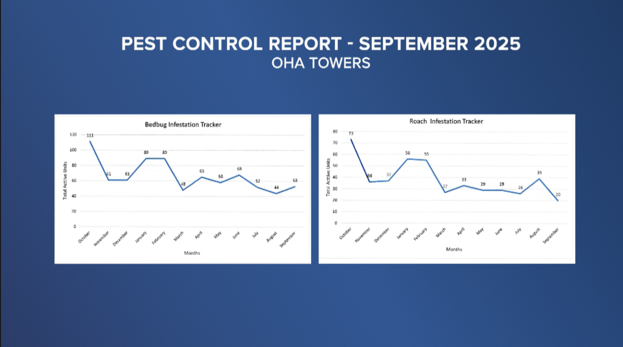 Oha Rates OHA says bed bugs are under control while some residents strongly disagree