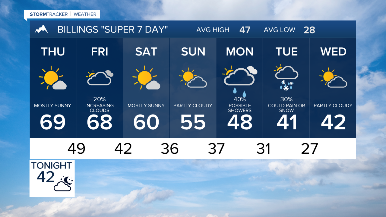 Forecast Wednesday Evening Nov 12, 2025