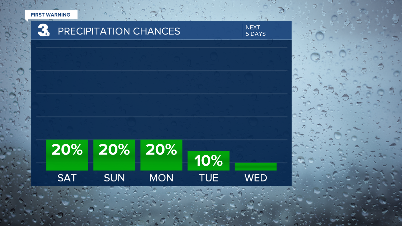 Rain Chances Bar Graph - 5 Day.png