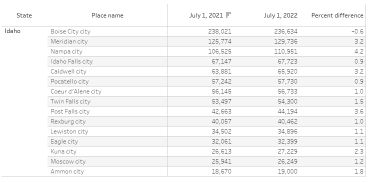 Idaho Top 15 cities population table July 2021 - July 2022