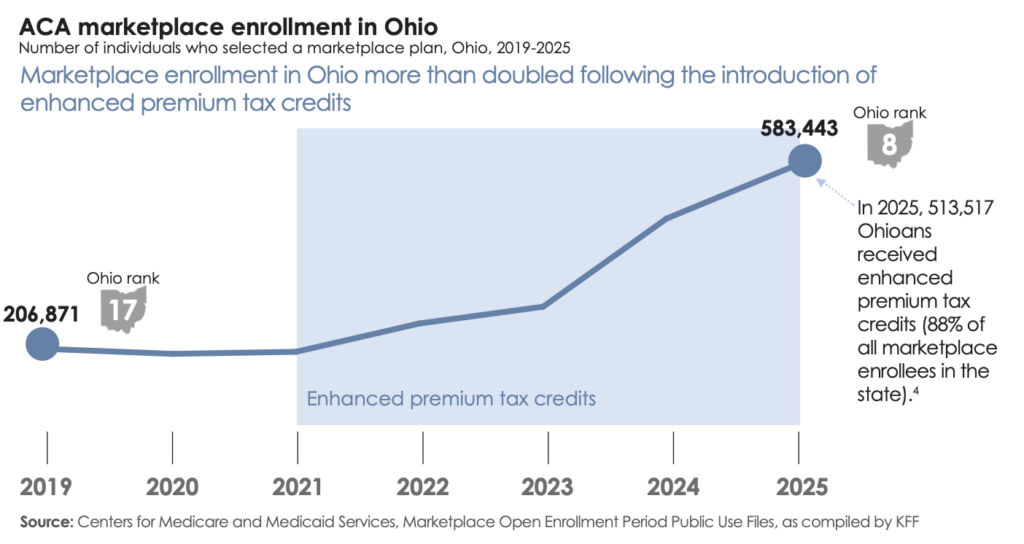 ACA marketplace enrollment in Ohio