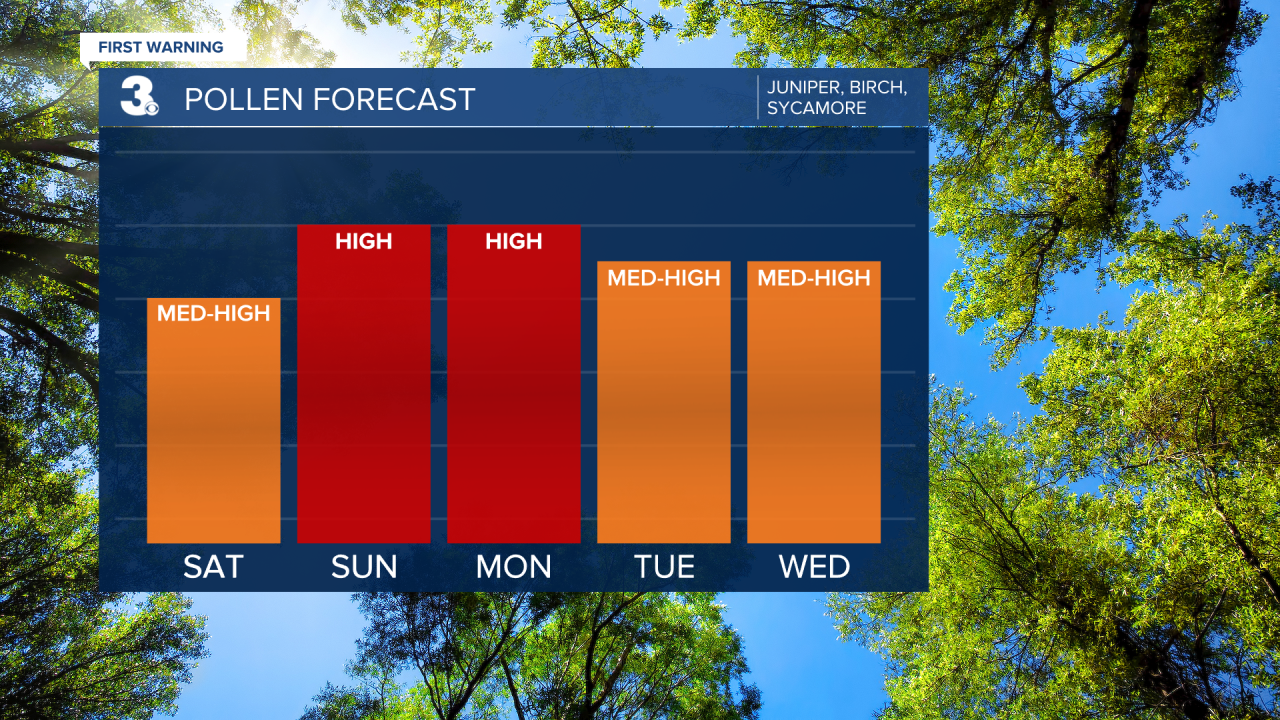 Pollen Bar Graph.png