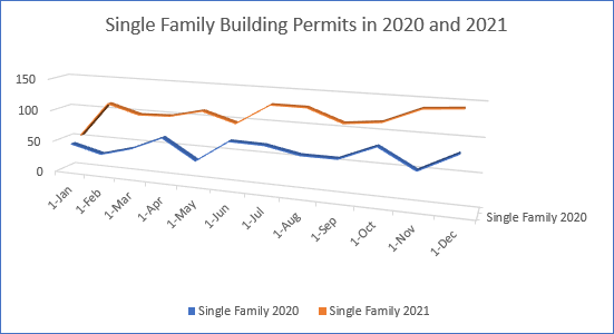 Lebanon Single Family Building Permits