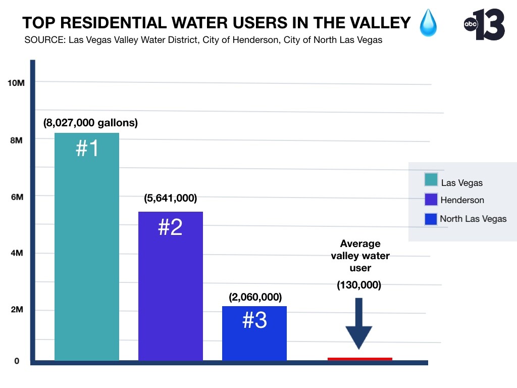 Water wasters in Las Vegas receiving more fines than ever before