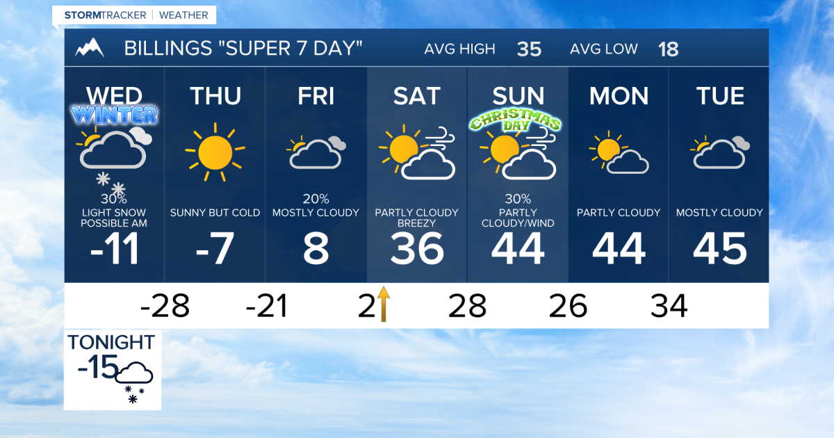 Q2 Billings Area Weather: More on the snow, the cold and the warm up to ...