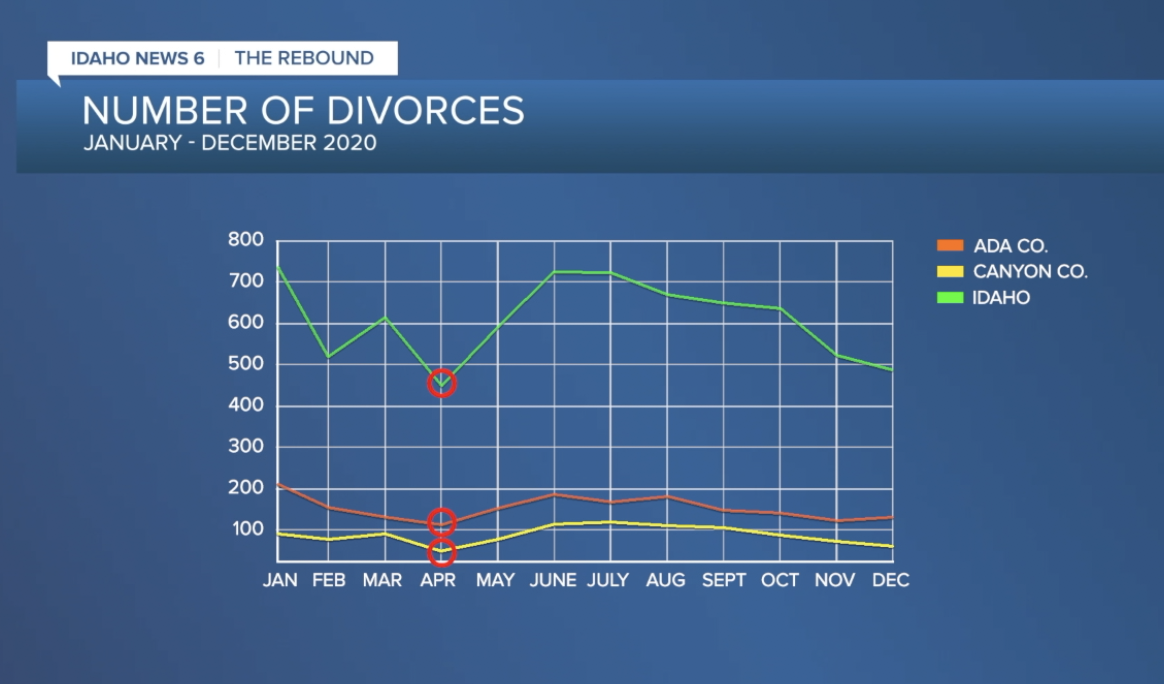 Divorce filings drop in April 2020 with lockdowns in full effect.