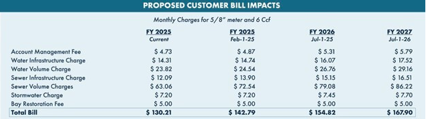 DPW Rate Hikes 2025