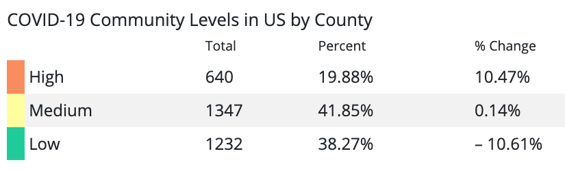 COVID-19 Community Levels calculated on Jan. 5, 2023.