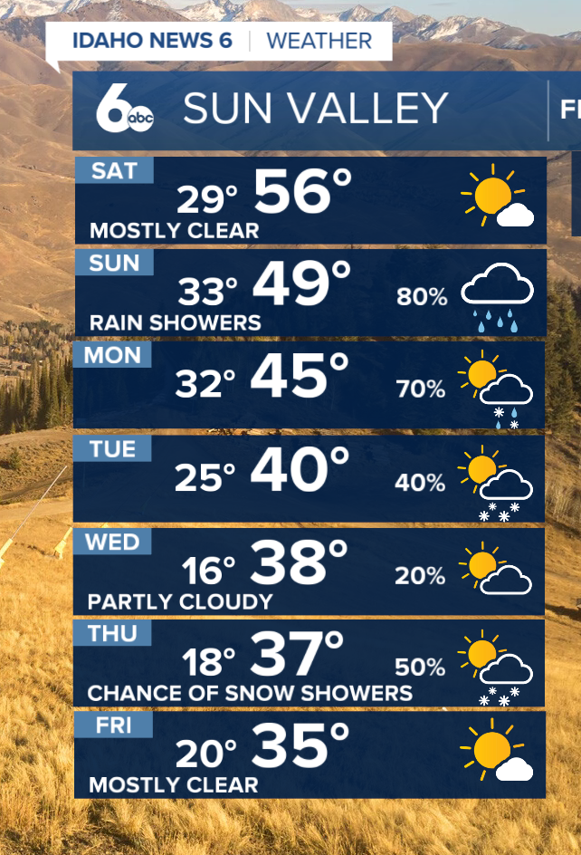 Sun Valley Forecast
