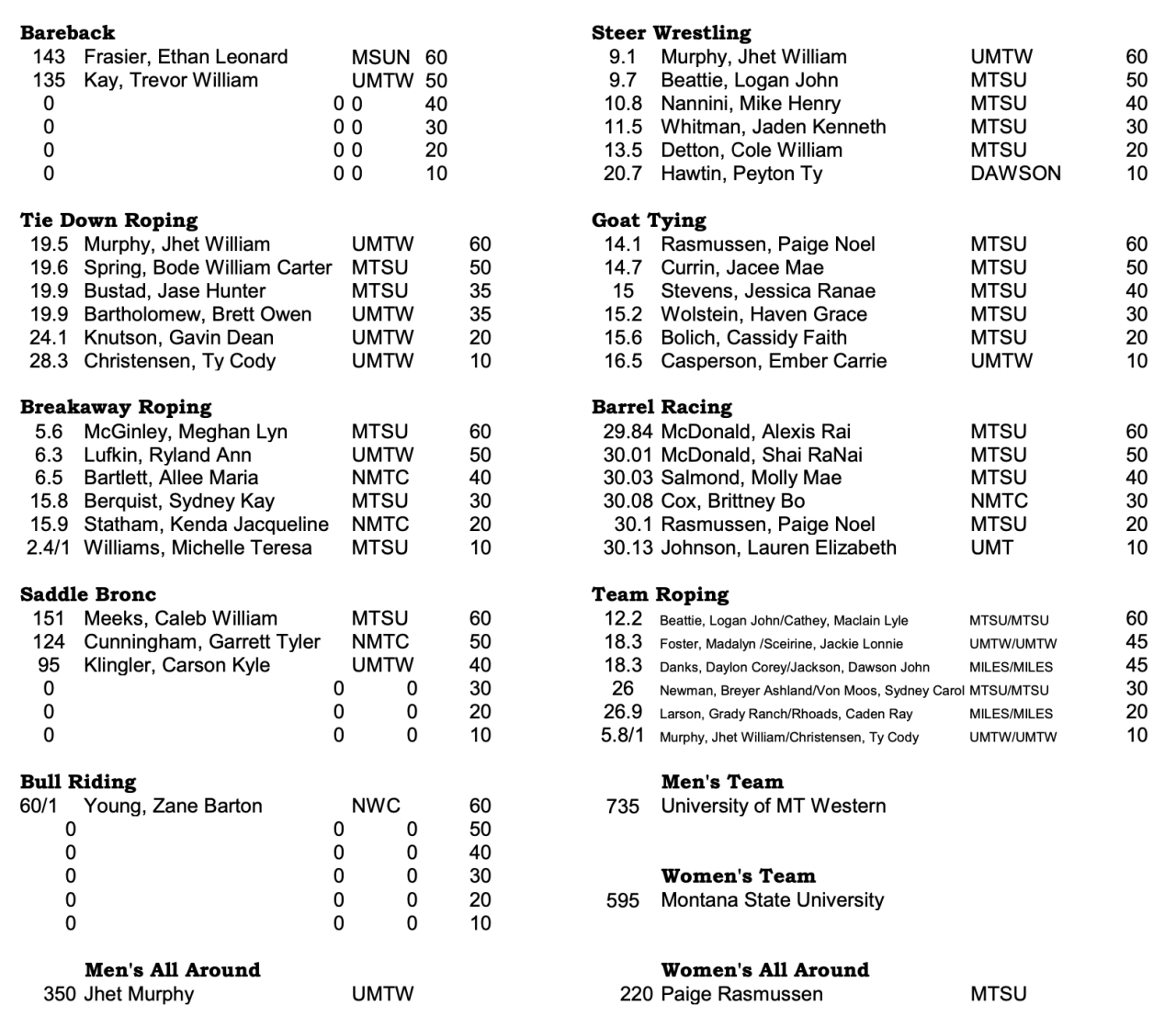 Averages from Montana State's second spring rodeo.