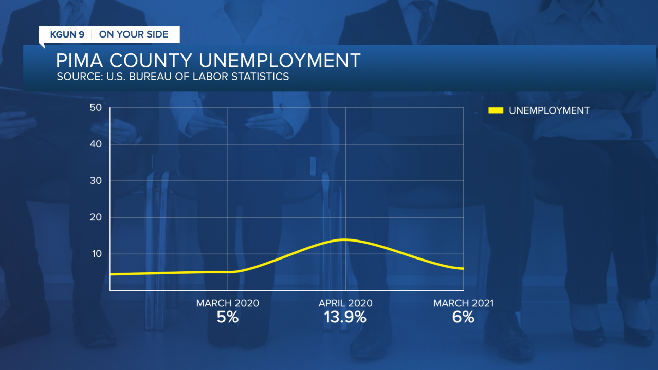 Pima County Unemployment Stats
March 2021 unemployment rate 6.7%
March 2020 unemployment rate was 5.%
High was in April 2020 @ 13.9%