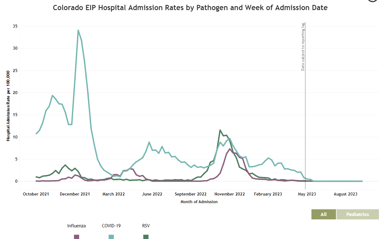 covid flu and rsv hospitalizations 2022.png