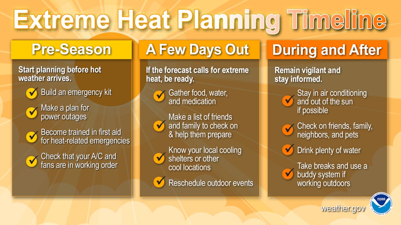 HeatSafetyTimeline.png