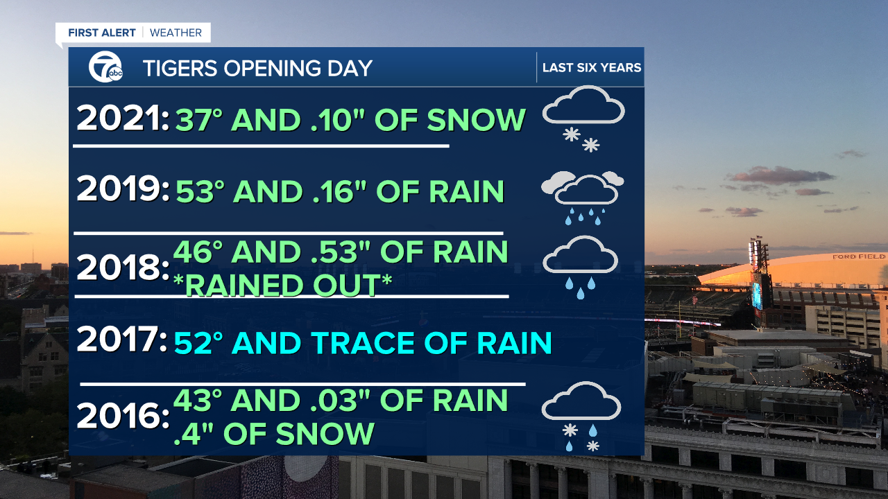Opening Day - Last Five Years.png