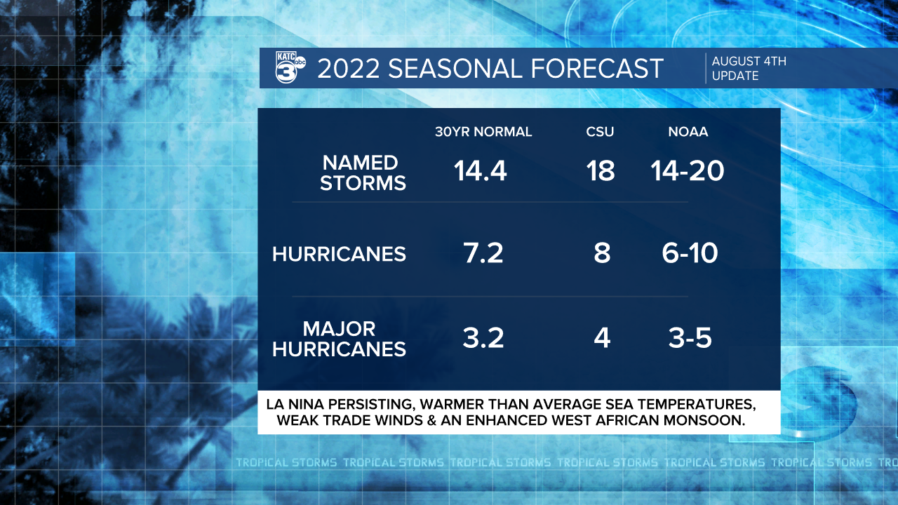 Hurricane Seasonal Forecast.png