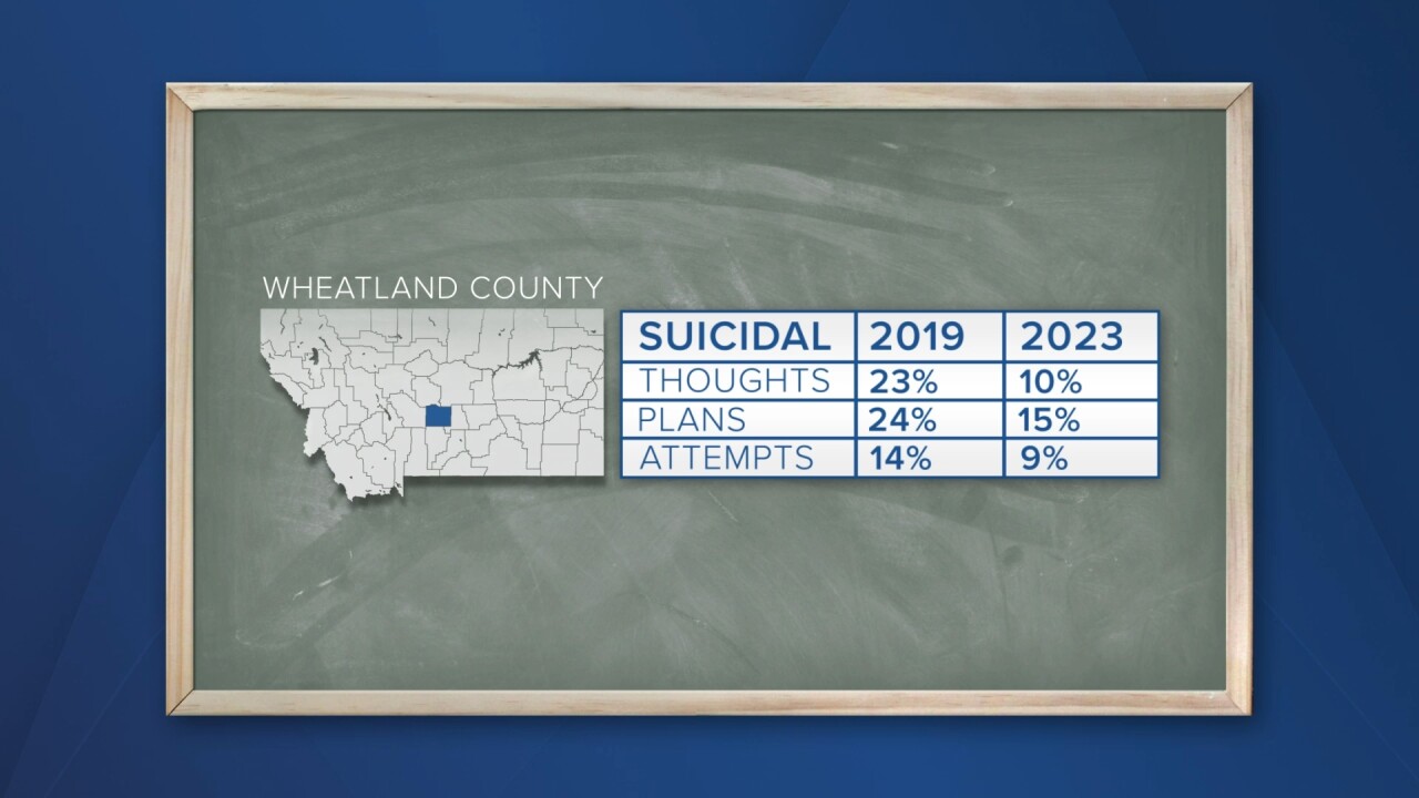 Wheatland County suicide stats