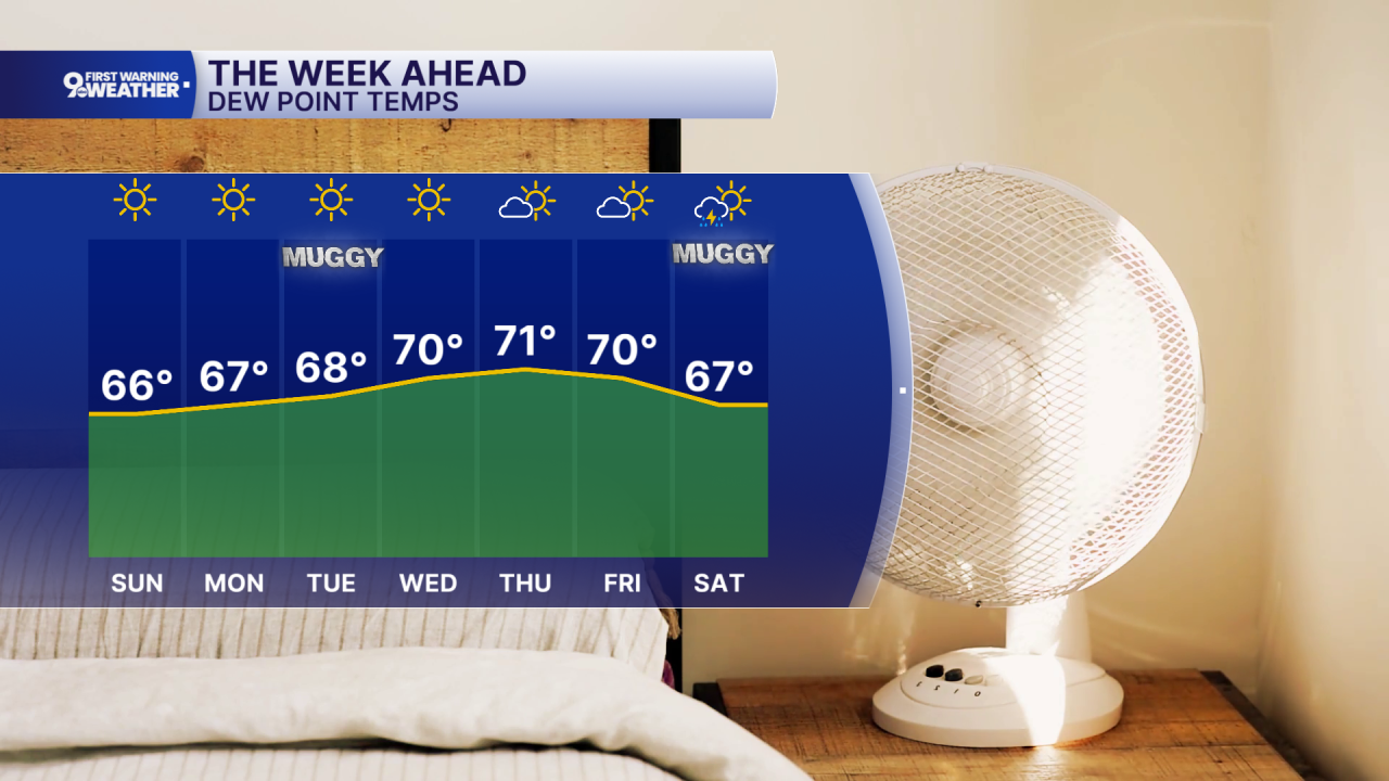 Dew Points