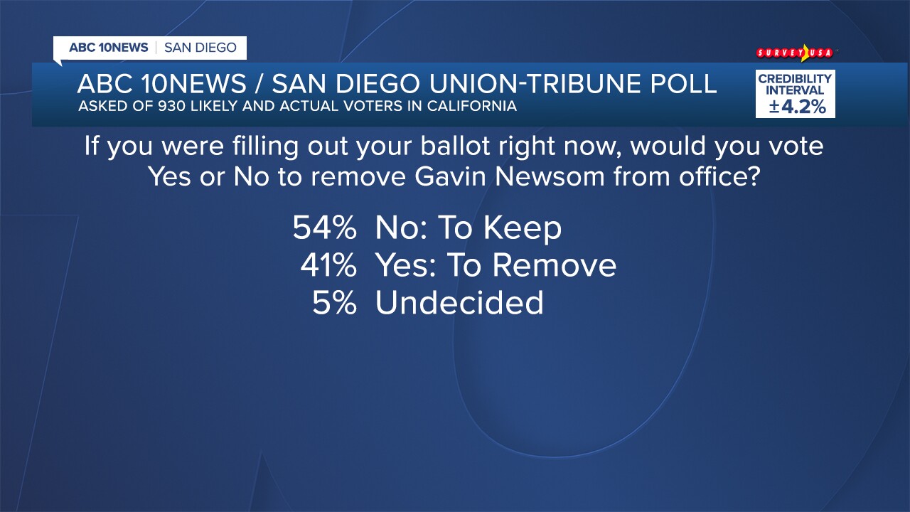 Poll Shows Recall Election Voters Want To Keep Gov Newsom Poll Shows Recall Election Voters Want To Keep Gov Newsom