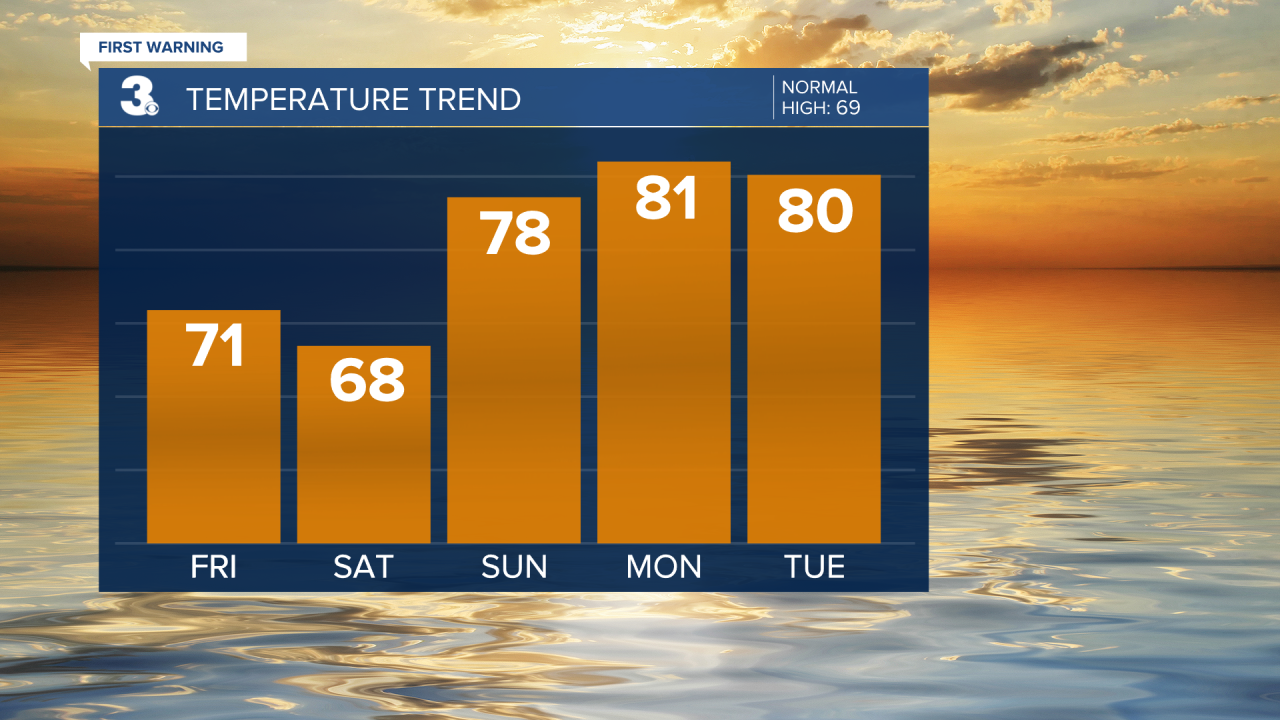 Temperature Bar Graph - 5 Day.png