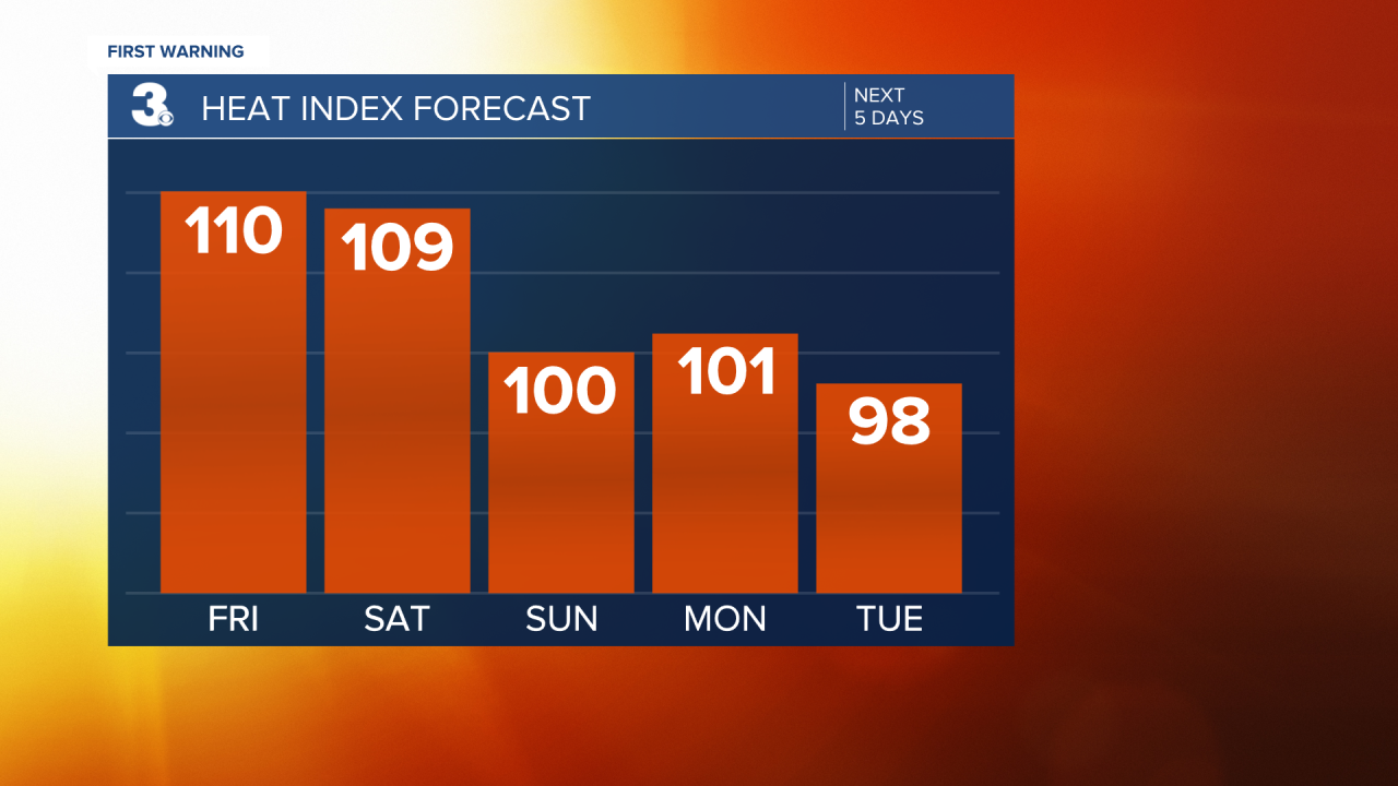 Heat Index Bar Graph - 5 Day.png