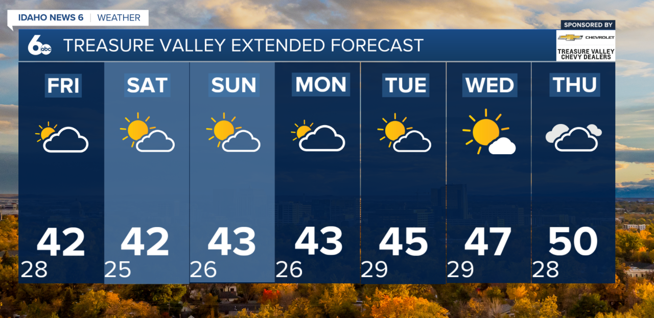 Treasure Valley Extended Forecast