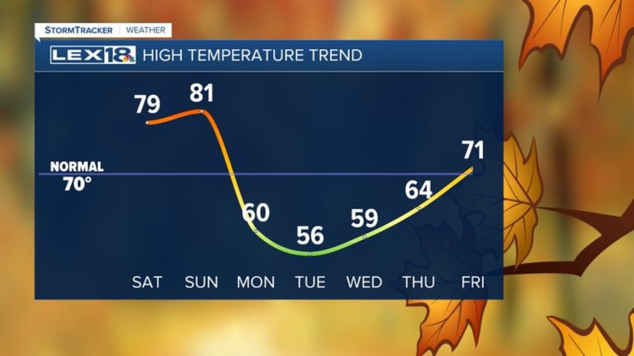 High temperature trend