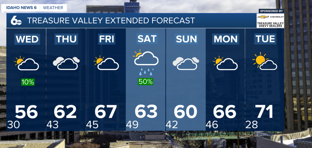 Treasure Valley Extended Forecast