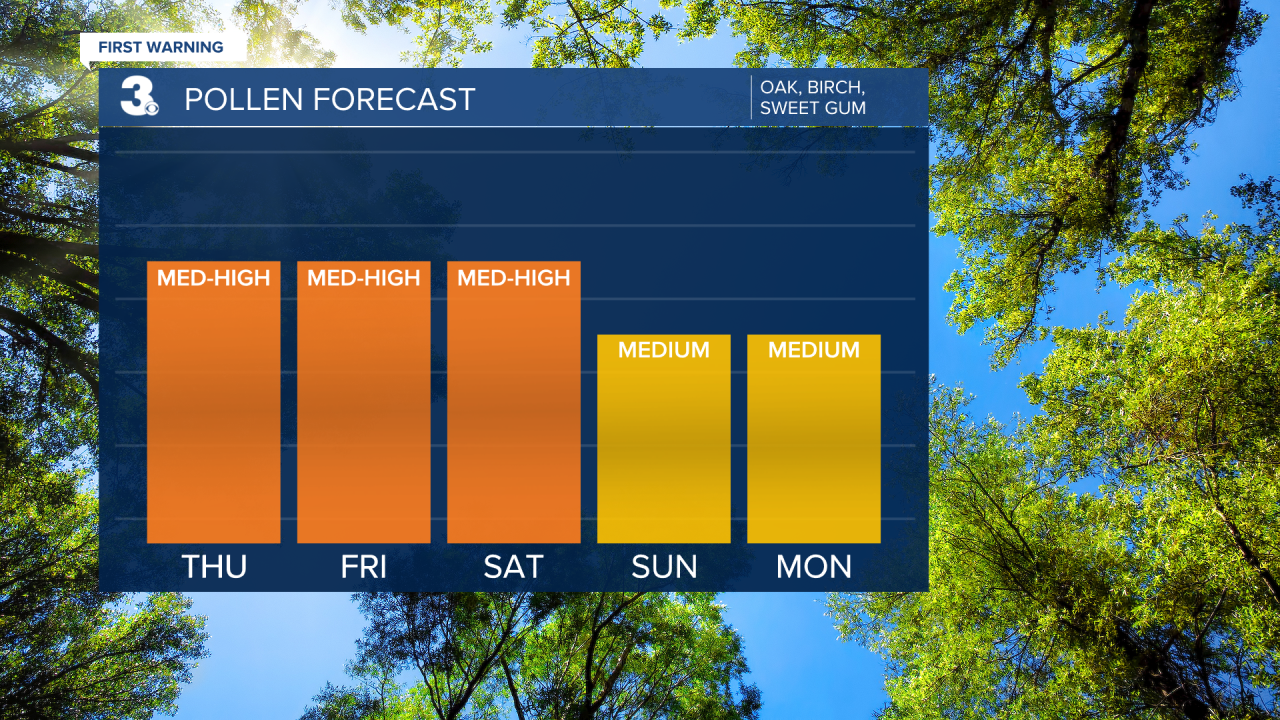 Pollen Bar Graph.png