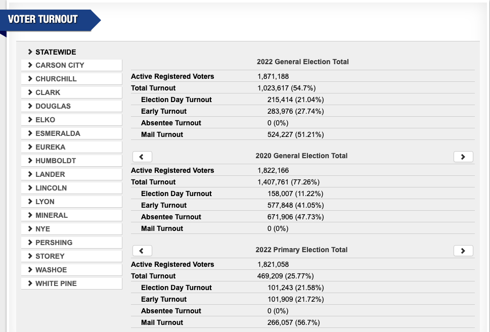 2022 voting turnout