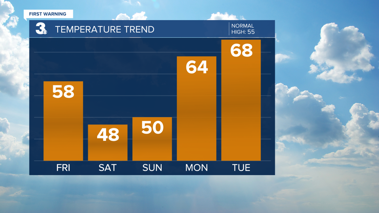 Temperature Bar Graph - 5 Day.png