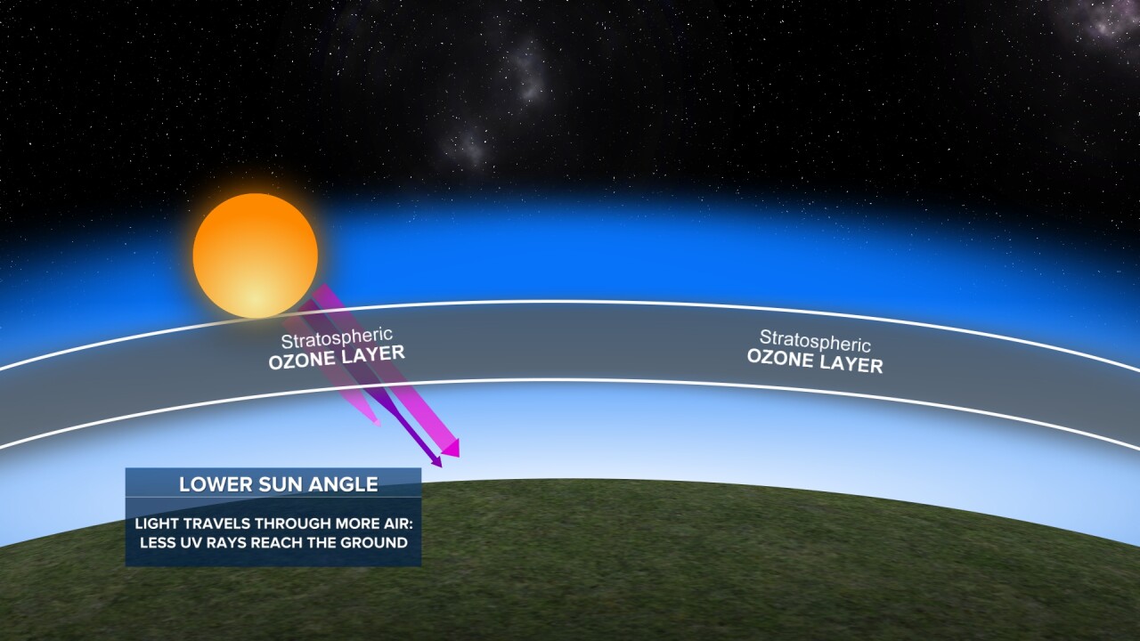 At a lower sun angle, light from the sun takes a longer path through the atmosphere. This means most UV-B light doesn't reach the ground. 