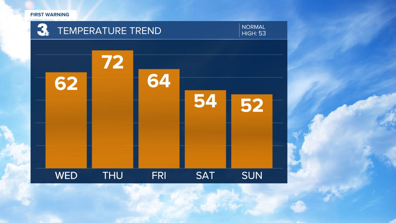 Temperature Bar Graph - 5 Day (1).png