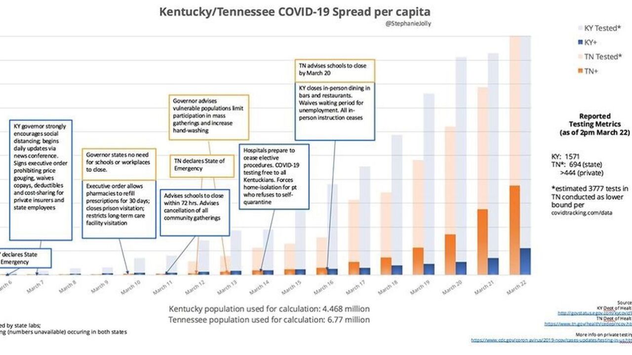 Uk Grad S Graph Comparing Tenn And Ky Covid 19 Response Goes Viral