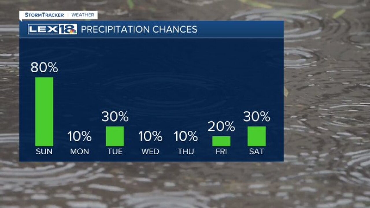 Rain chances