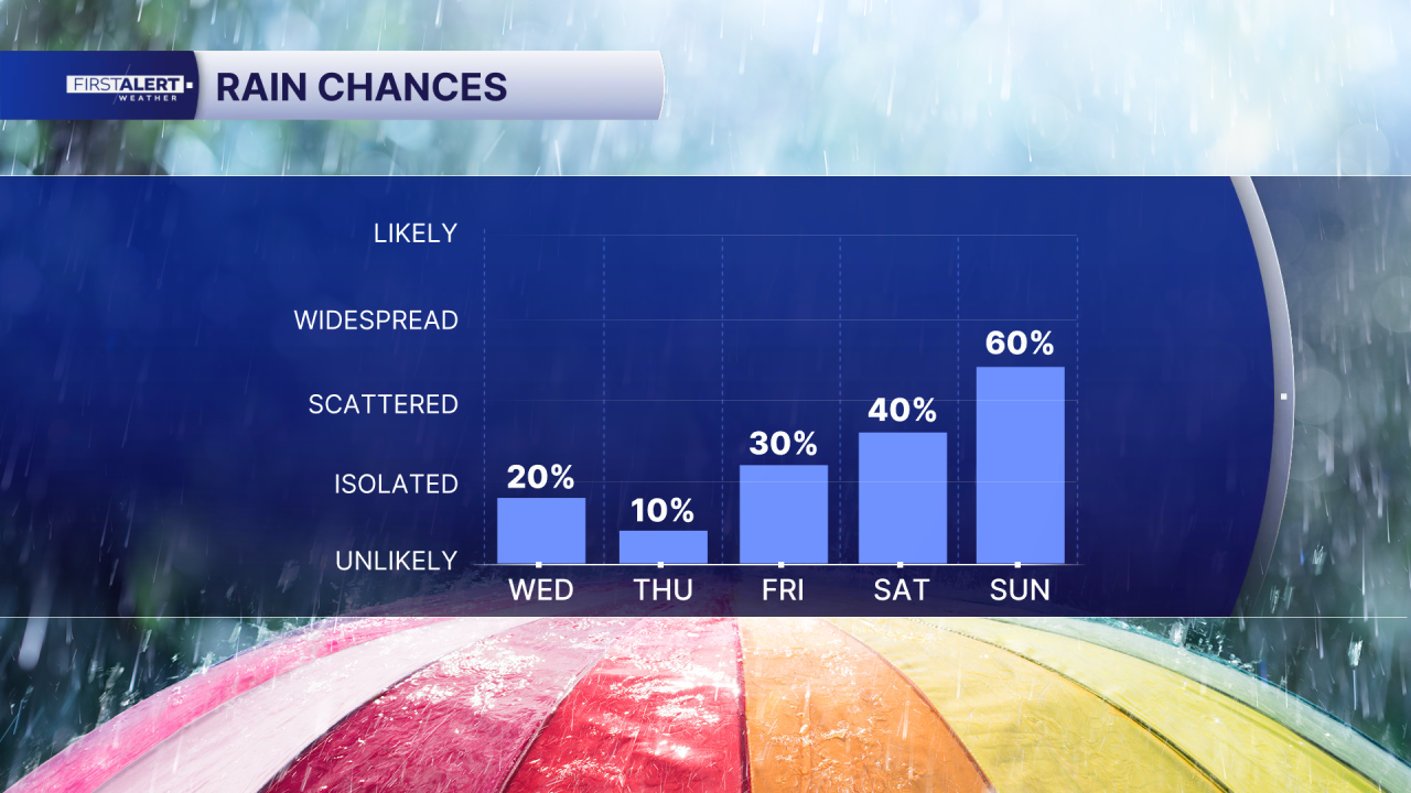 Rain chances July 22, 2026