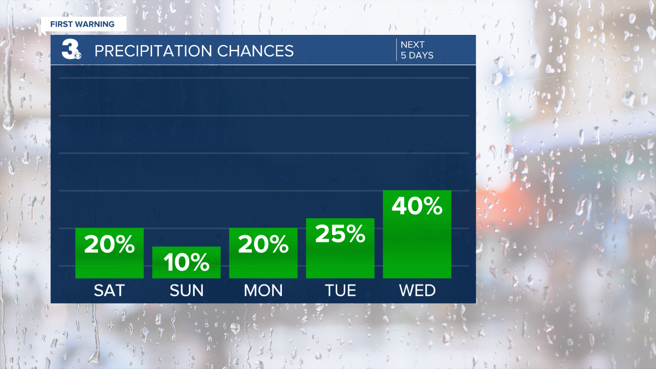 thumbnail_Rain Chances Bar Graph - 5 Day.png