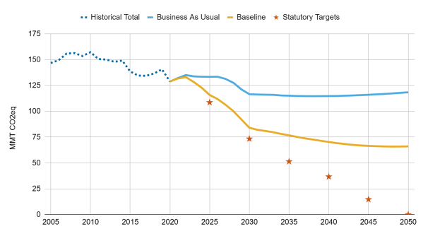 Historic statewide emissions, updated baseline emissions projection, and statutory emissions targets in Colorado