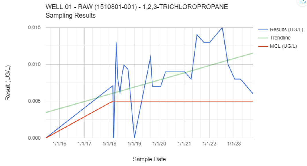 WELL ONE CONTAMINANT GRAPH.png