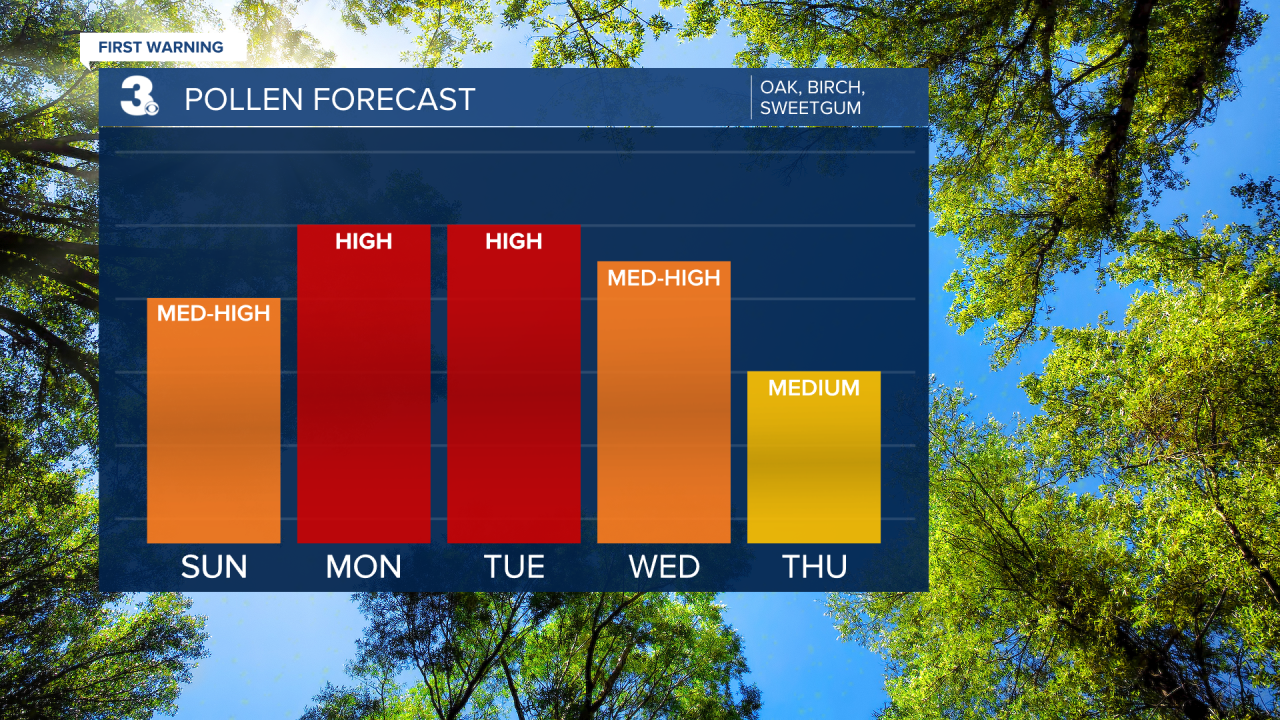 Pollen Bar Graph.png