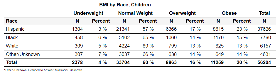 BMI by race and children