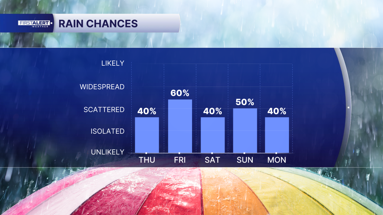 Rain chances July 2, 2026
