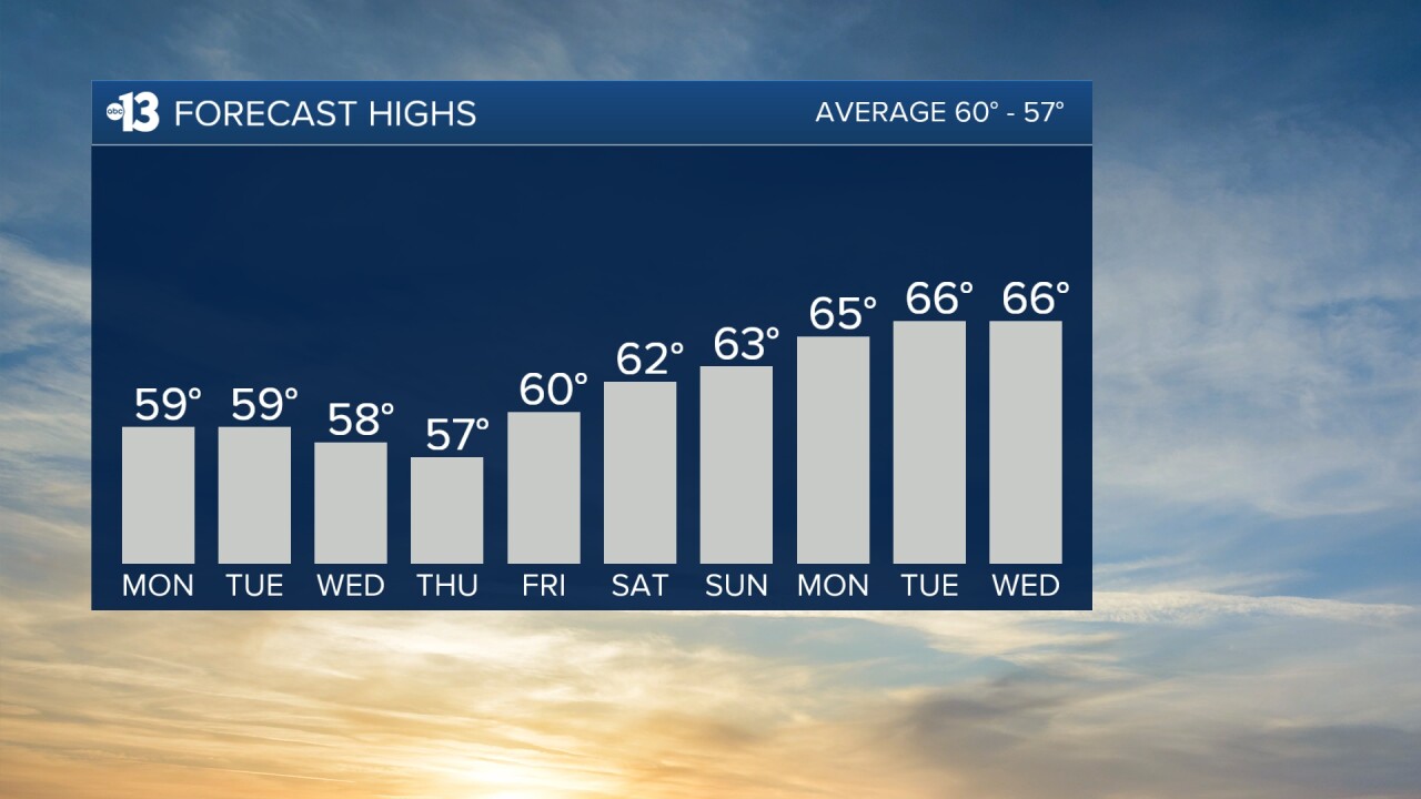 Typical chill to start December, but a milder stretch kicks in starting this weekend