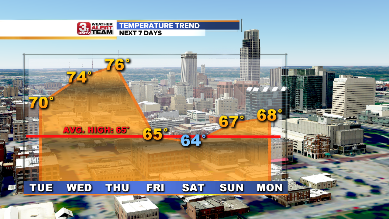 Temperature Trend 7 Days.png
