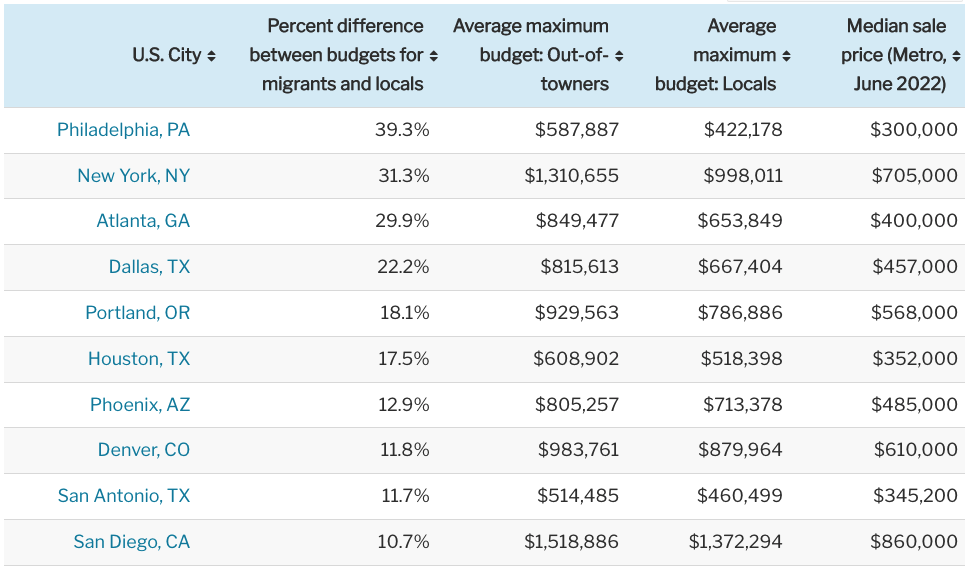 comparison between transplants and locals for home budgets.png