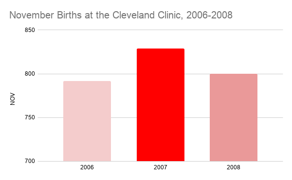November Births at the Cleveland Clinic, 2006-2008